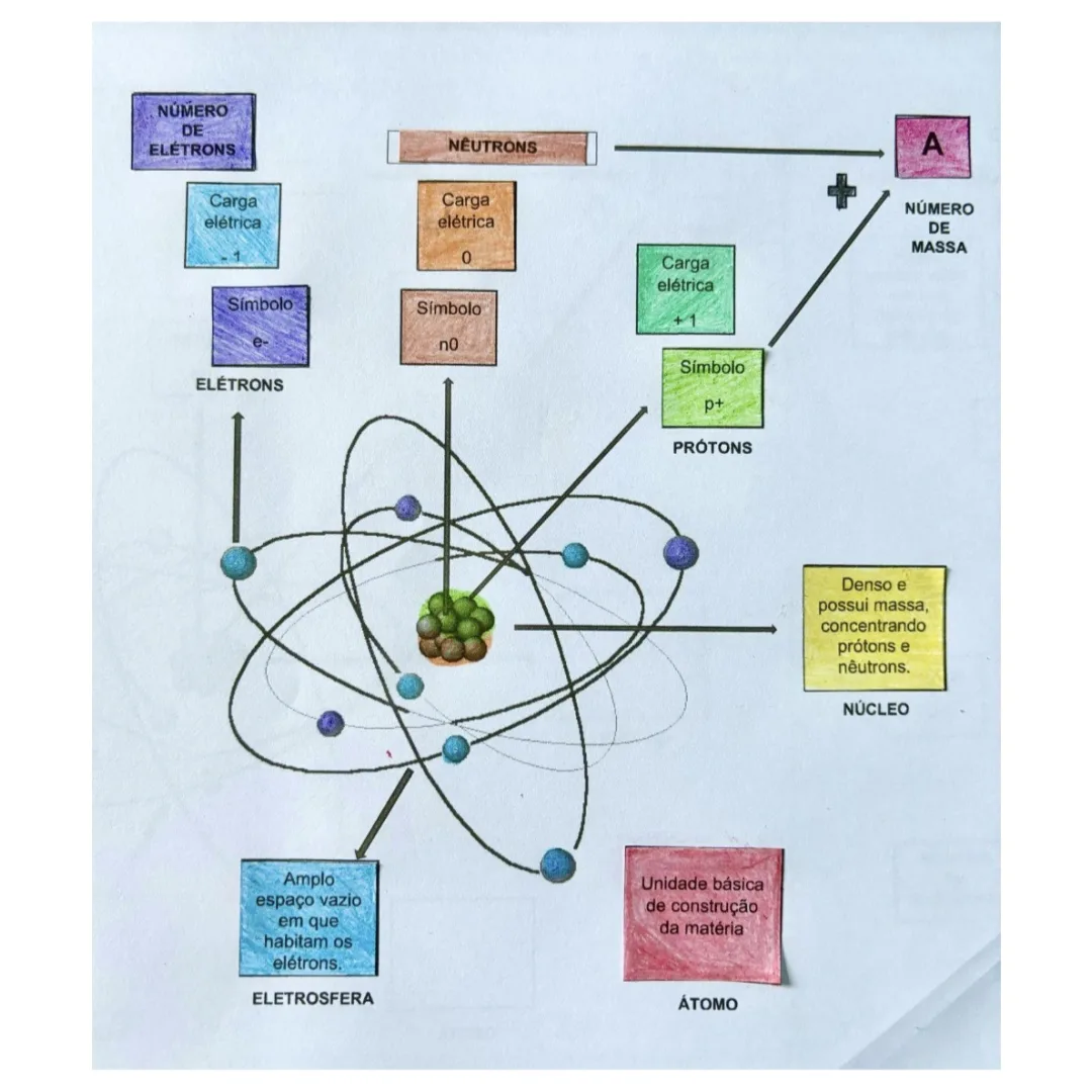 Átomo em Pdf 9° Ano Recorte e Colagem Mapa Mental