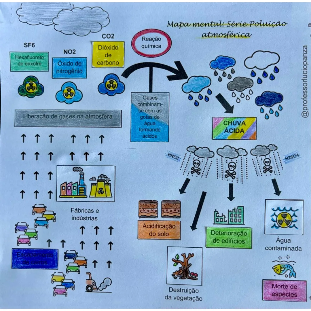 Chuva Ácida Mapa Mental Recorte e Colagem em PDF 7° Ano