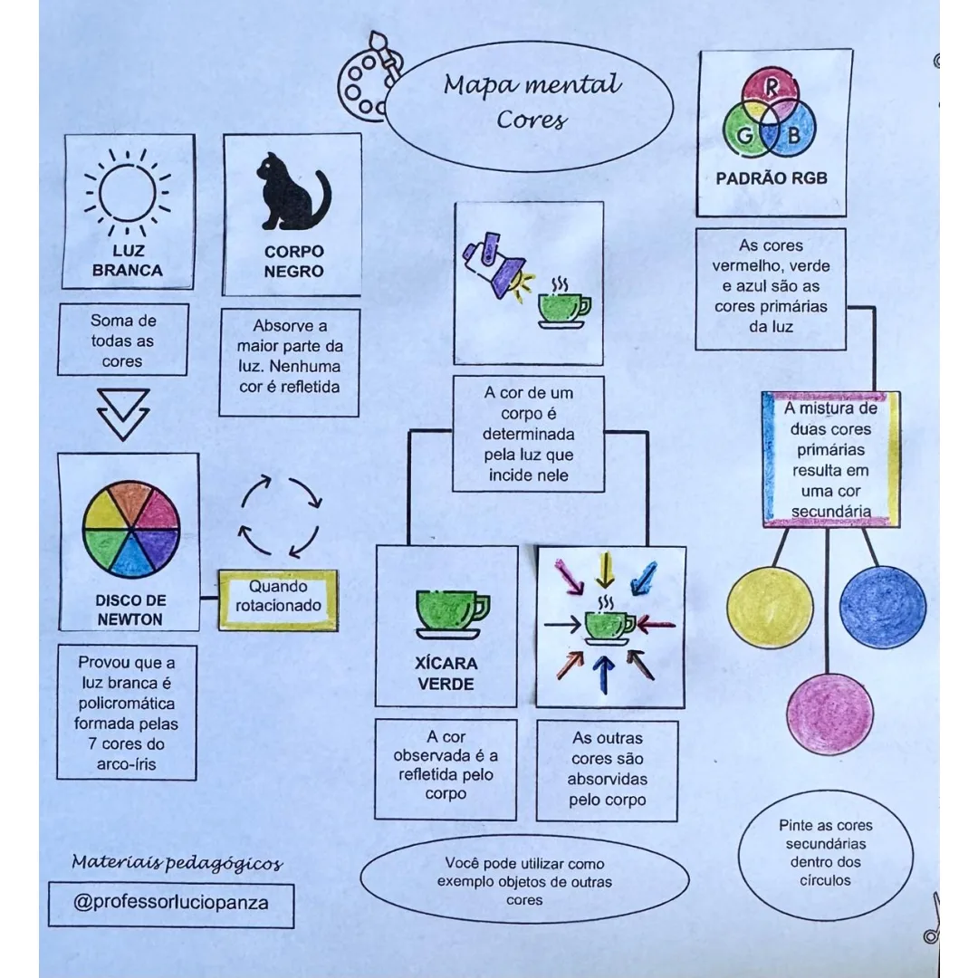 Cores dos Corpos Mapa Mental Recorte e Colagem em Pdf 9° Ano