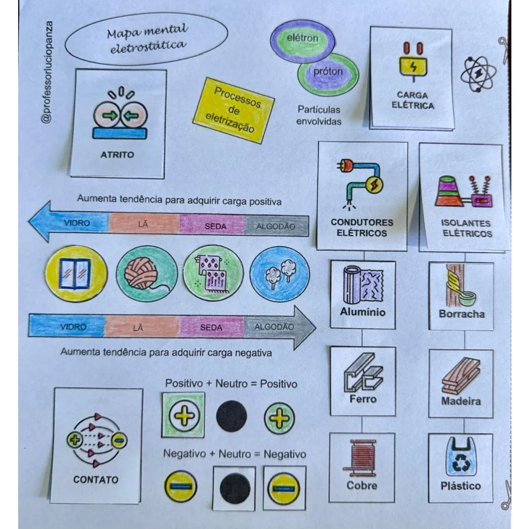 Eletricidade Mapa Mental Recorte e Colagem em PDF 8° Ano