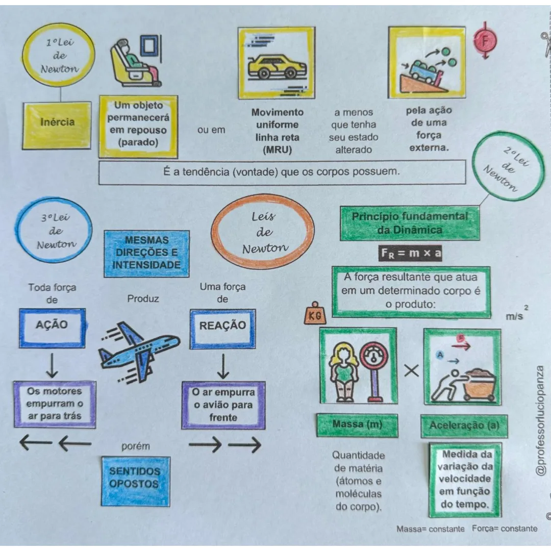 Leis de Newton Mapa Mental Recorte e Colagem em PDF 1° Ano Ensino Médio