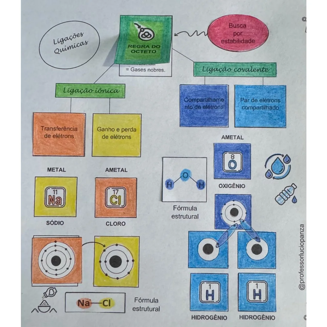 Ligações Químicas Mapa Mental Recorte e Colagem em PDF 9° Ano