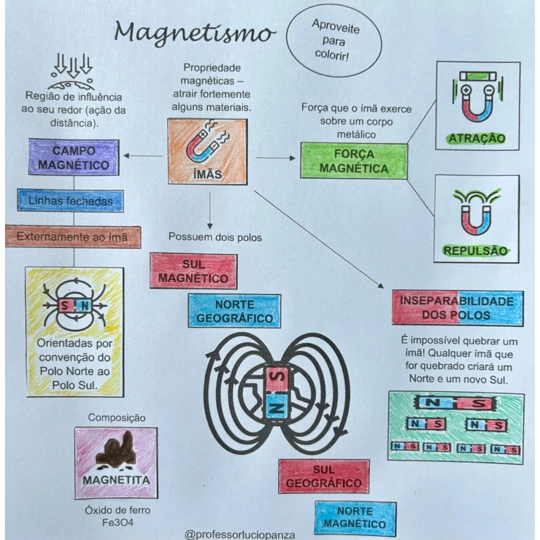Magnetismo Mapa Mental Recorte e Colagem em PDF 9°ano