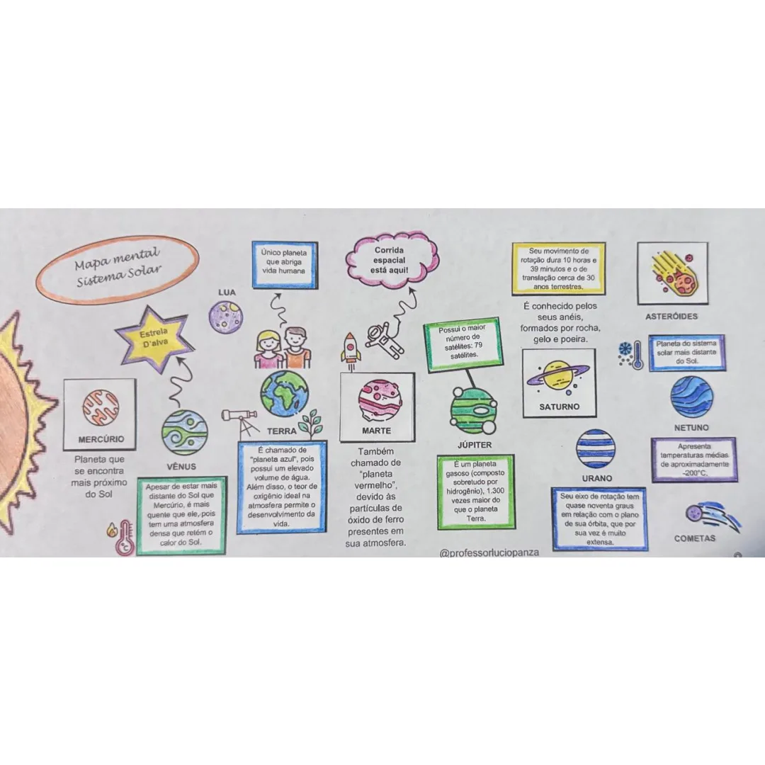 Mapa Mental do Sistema Solar com Recurso Pedagógico de Recorte e Colagem 4° ao 6° Ano em Pdf