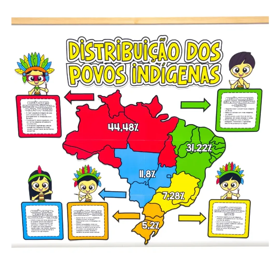 Painel Distribuição dos Povos Indígenas no Brasil