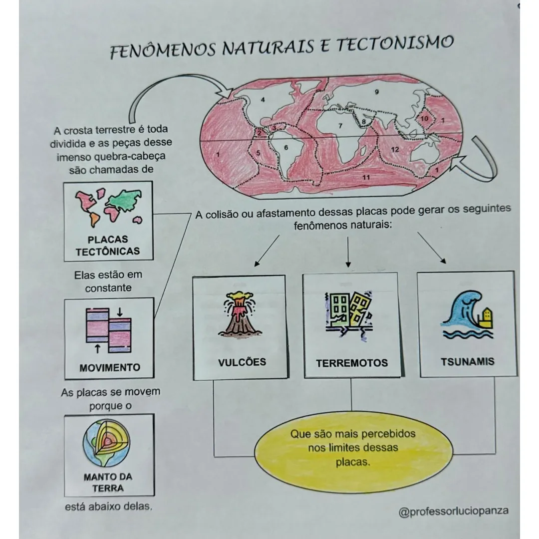 Placas Tectônicas e Fenômenos Naturais Mapa Mental Recorte Colagem em PDF 7° Ano