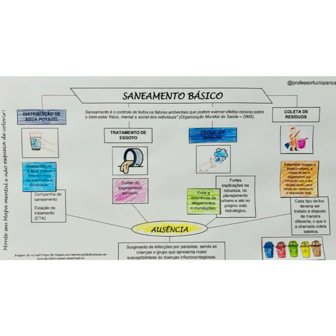 Saneamento Básico Mapa Mental Recorte e Colagem em PDF 7° Ano