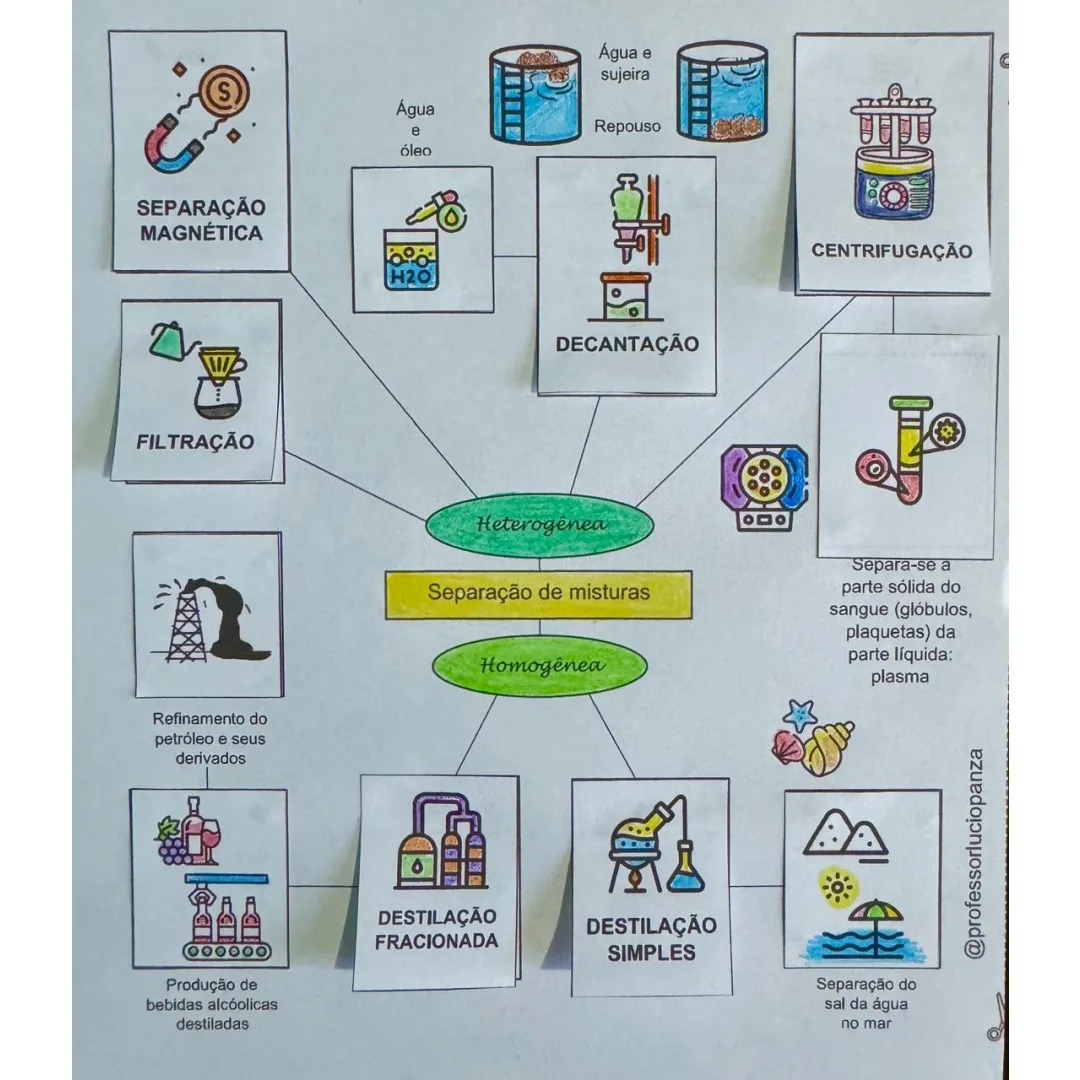 Separação de Misturas Mapa Mental Recorte e Colagem em PDF 9° Ano