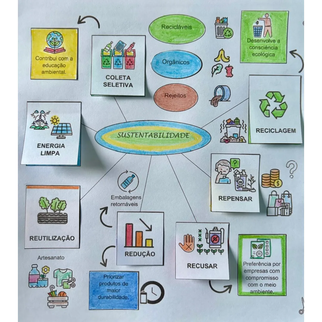 Sustentabilidade Mapa Mental Recorte e Colagem em PDF 9° Ano