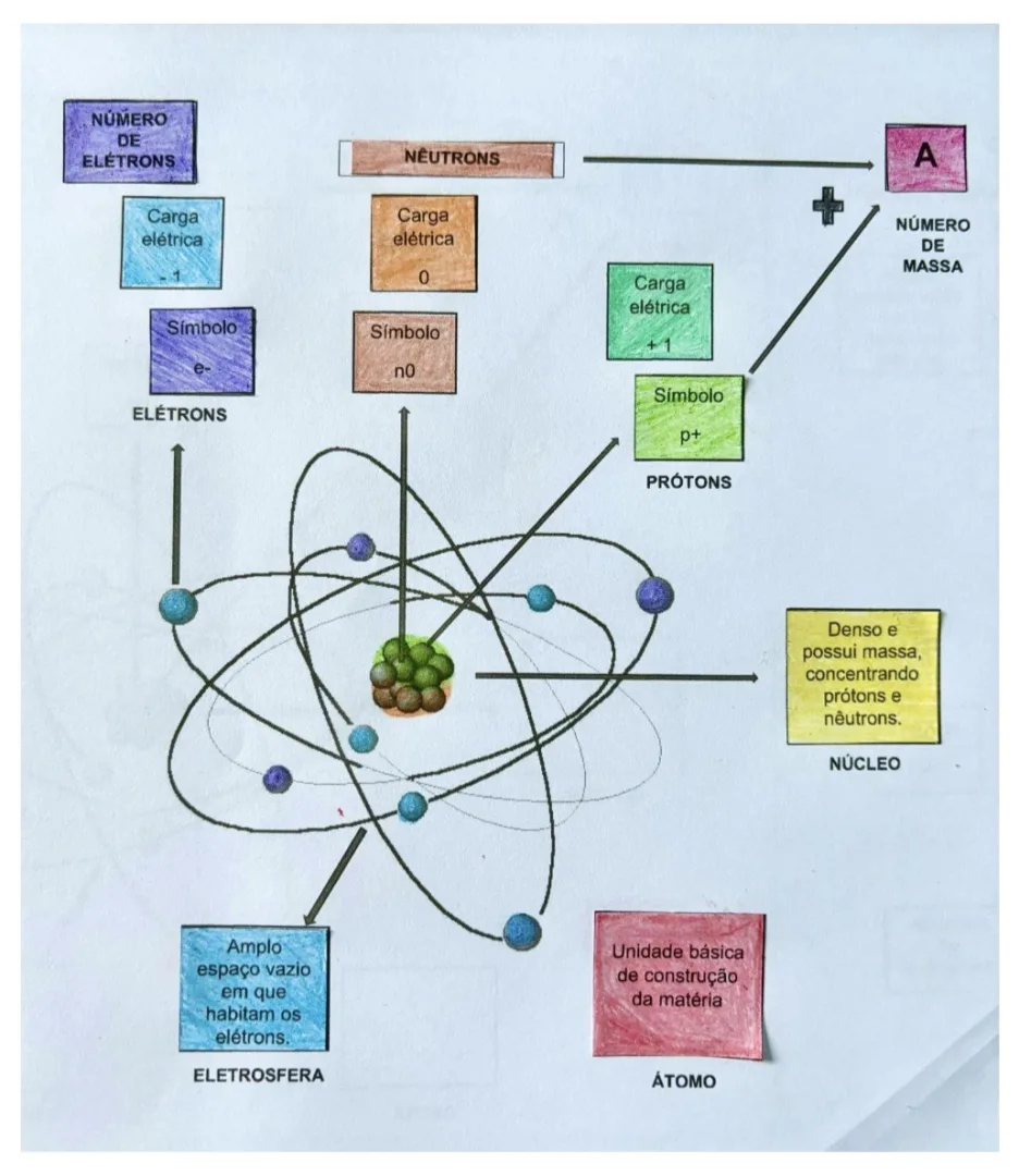 Átomo em Pdf 9° Ano Recorte e Colagem Mapa Mental — imagem 2