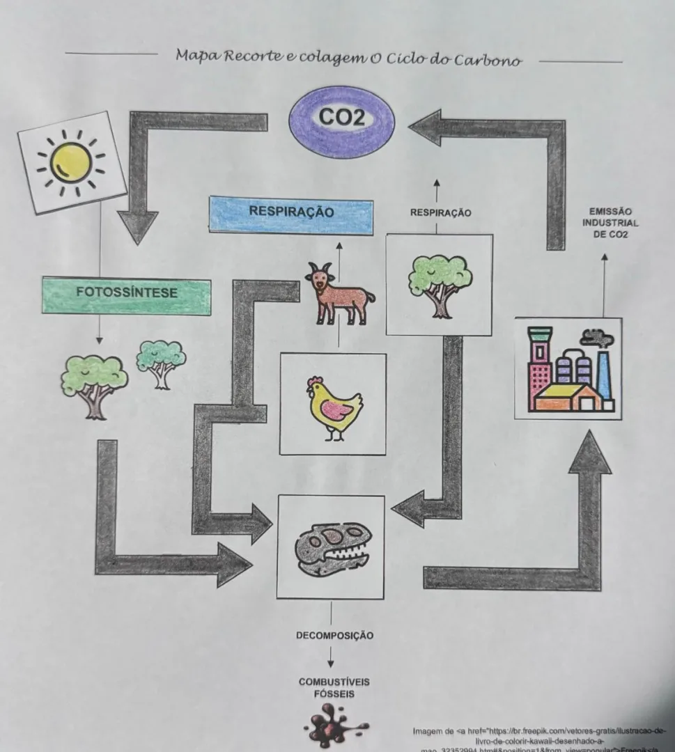 Ciclos Biogeoquímicos Mapa Mental Recorte e Colagem em PDF 7° Ano Carbono — imagem 2