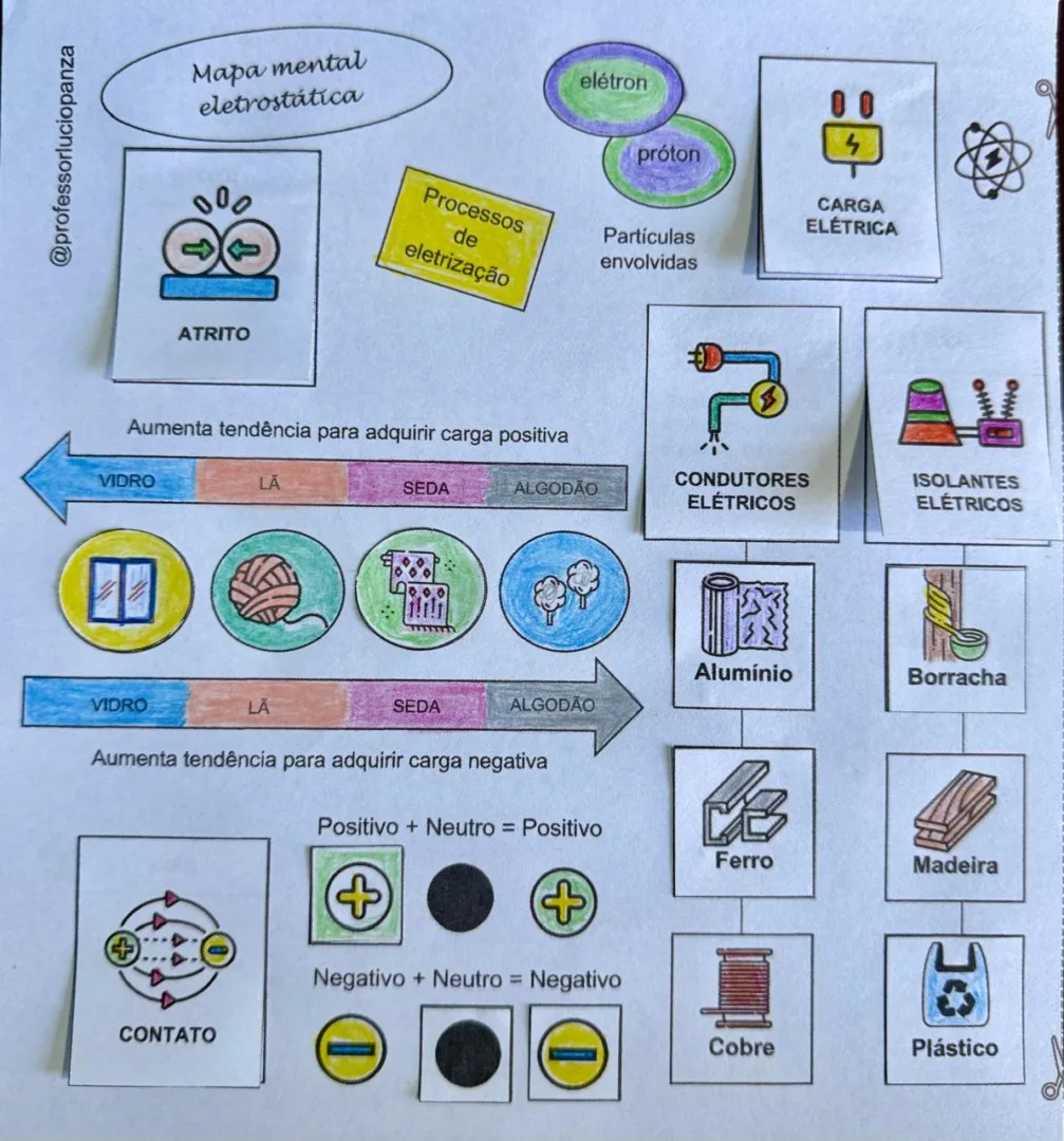 Eletricidade Mapa Mental Recorte e Colagem em PDF 8° Ano — imagem 2