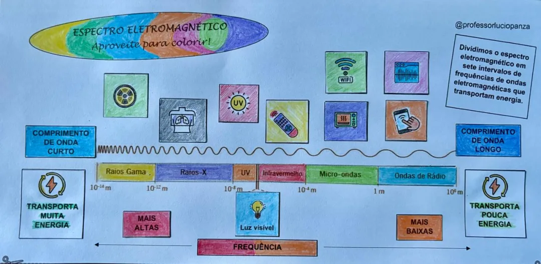 Espectro Eletromagnético Mapa Mental Recorte e Colagem em PDF 9° Ano — imagem 2
