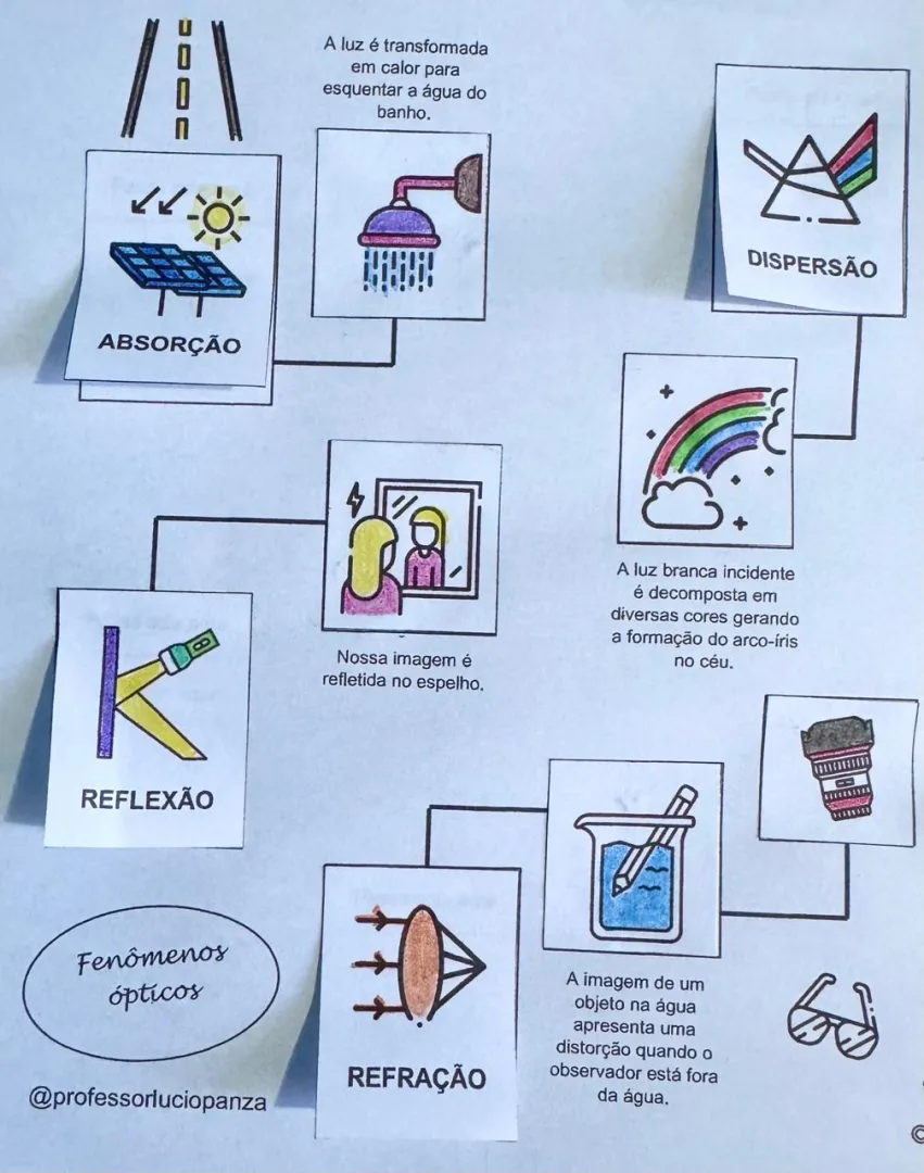 Fenômenos Ópticos Mapa Mental Recorte e Colagem em PDF 9° Ano — imagem 2