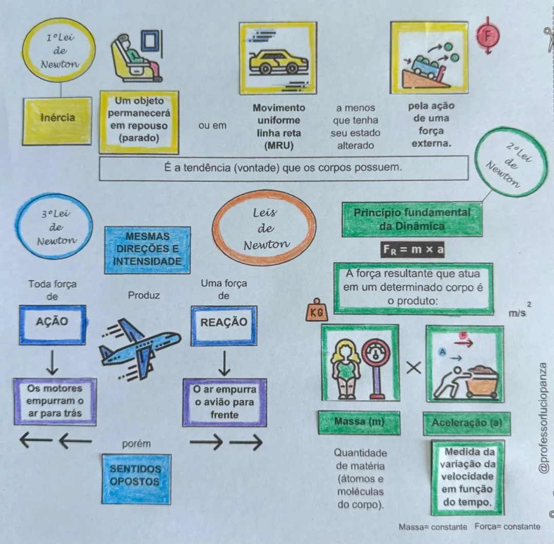 Leis de Newton Mapa Mental Recorte e Colagem em PDF 1° Ano Ensino Médio — imagem 2