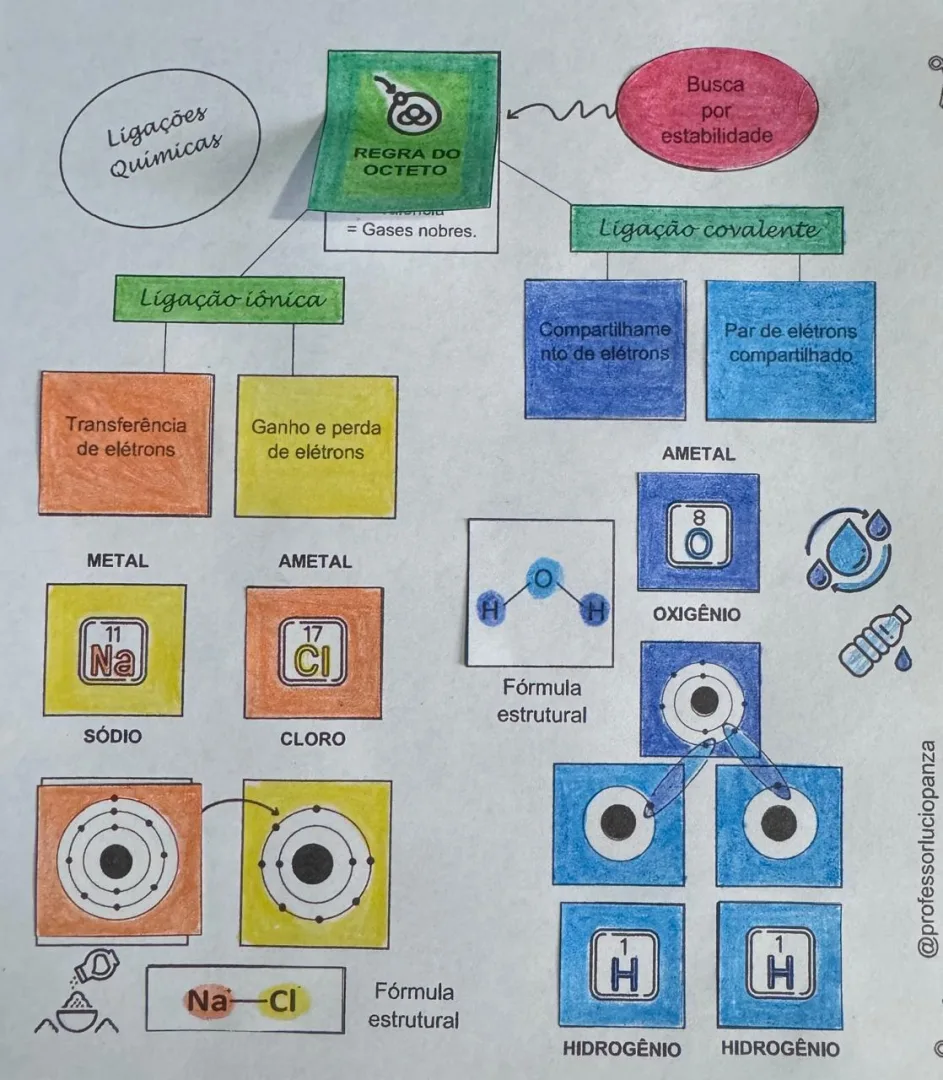 Ligações Químicas Mapa Mental Recorte e Colagem em PDF 9° Ano — imagem 2