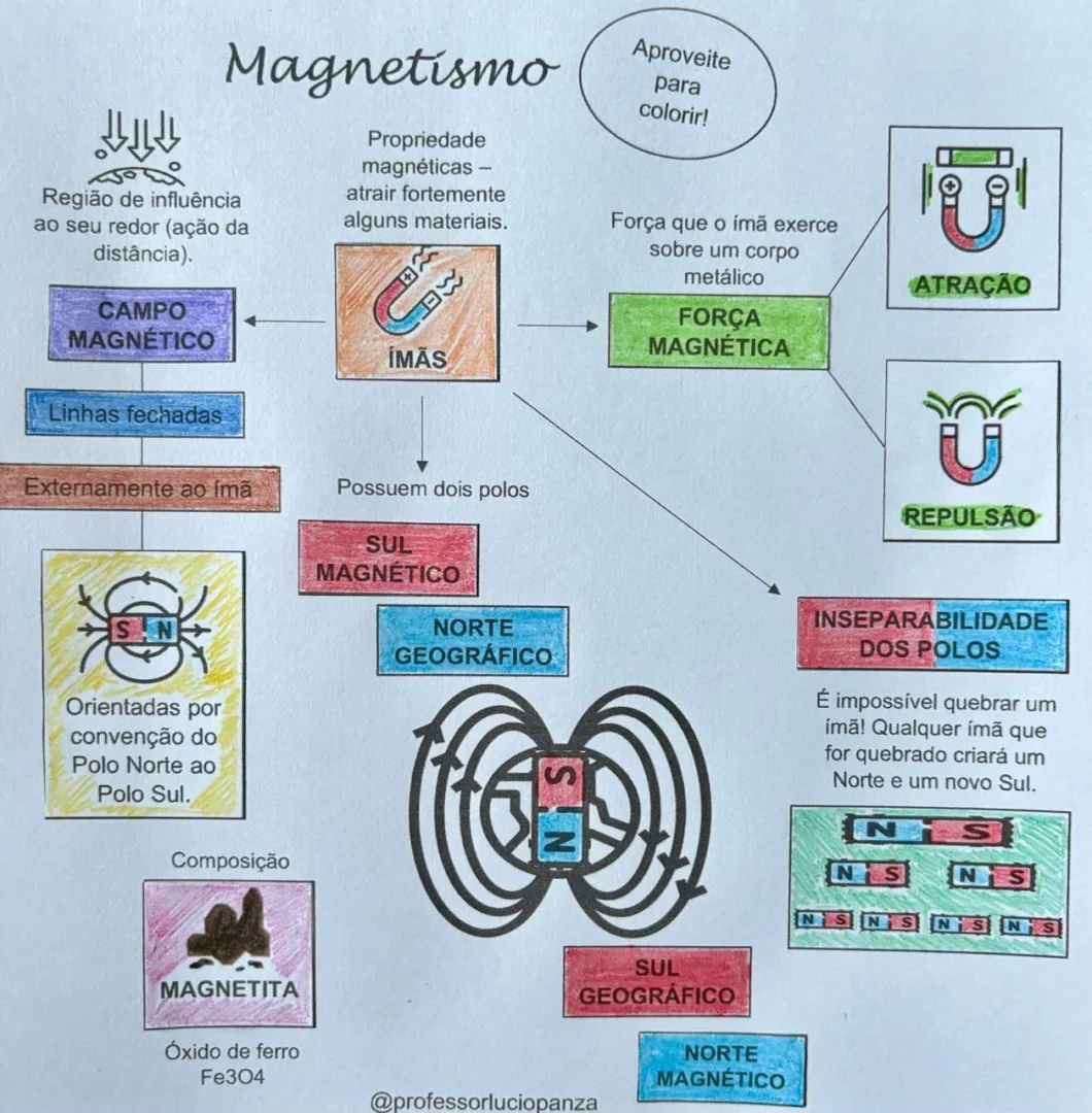 Magnetismo Mapa Mental Recorte e Colagem em PDF 9°ano — imagem 2