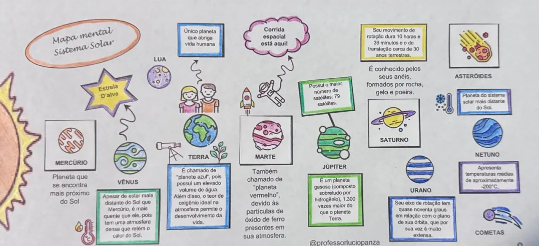 Mapa Mental do Sistema Solar com Recurso Pedagógico de Recorte e Colagem 4° ao 6° Ano em Pdf — imagem 2