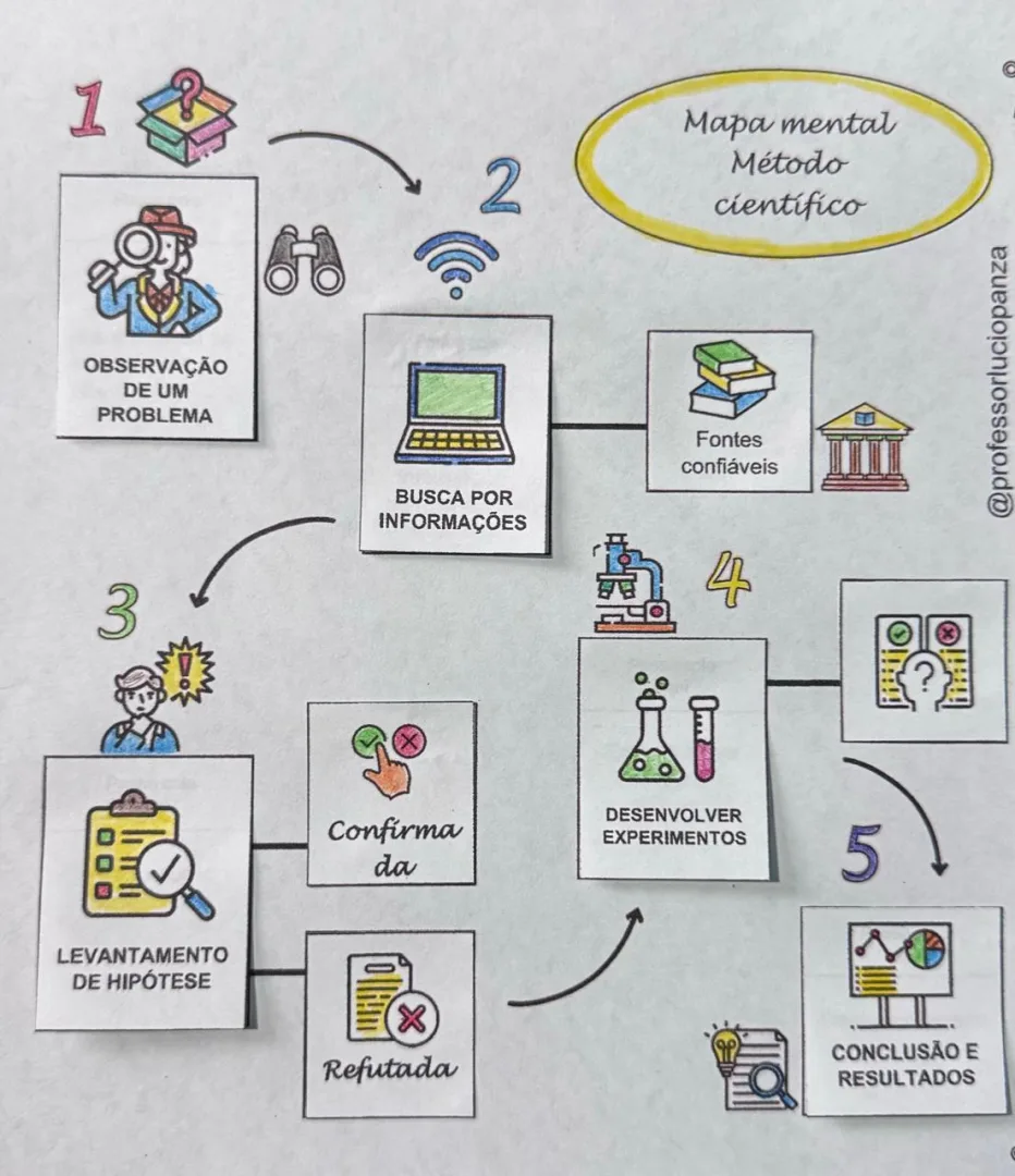 Método Científico Mapa Mental Recorte e Colagem em PDF 8°ano — imagem 2