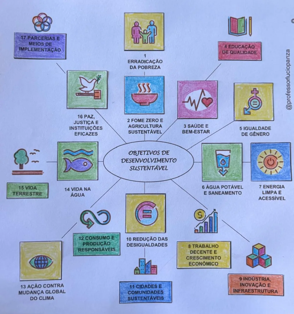 ODS - Objetivos de Desenvolvimento Sustentável Mapa Mental Recorte e Colagem em PDF — imagem 2