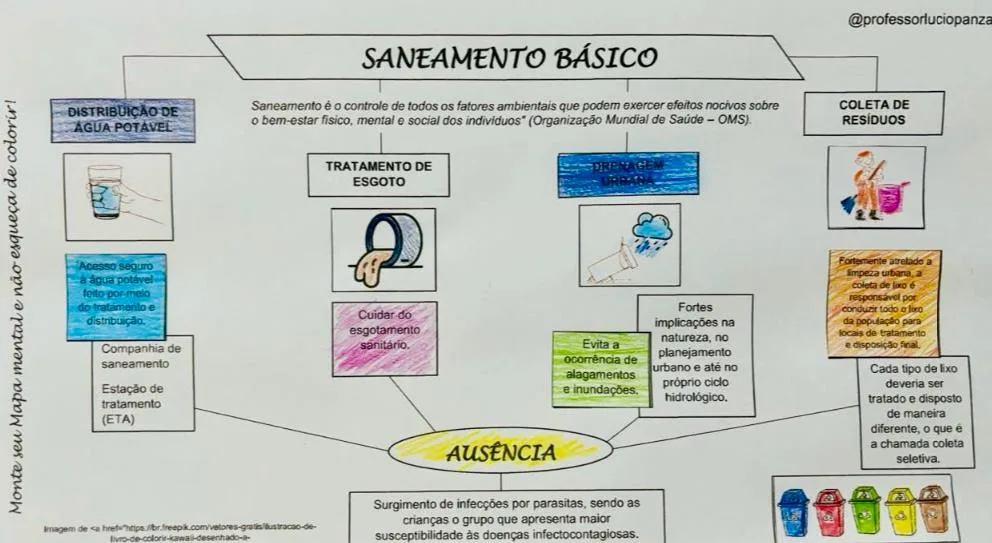 Saneamento Básico Mapa Mental Recorte e Colagem em PDF 7° Ano — imagem 2