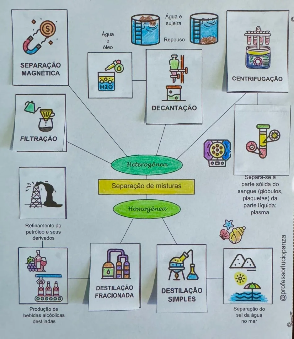 Separação de Misturas Mapa Mental Recorte e Colagem em PDF 9° Ano — imagem 2