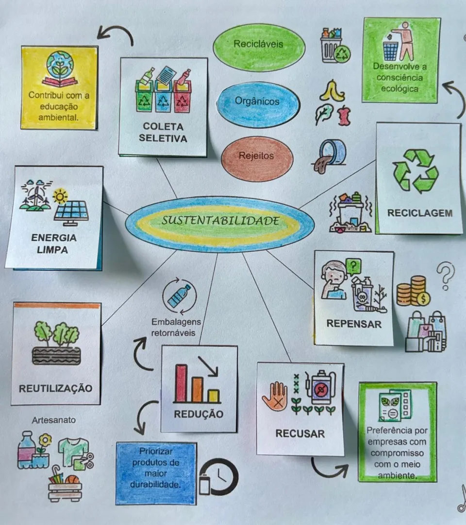 Sustentabilidade Mapa Mental Recorte e Colagem em PDF 9° Ano — imagem 2