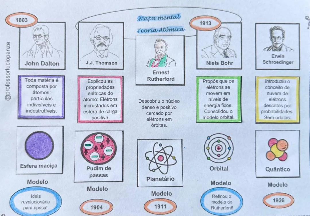 Teoria Atômica Mapa Mental Recorte e Colagem em PDF 9° Ano — imagem 2