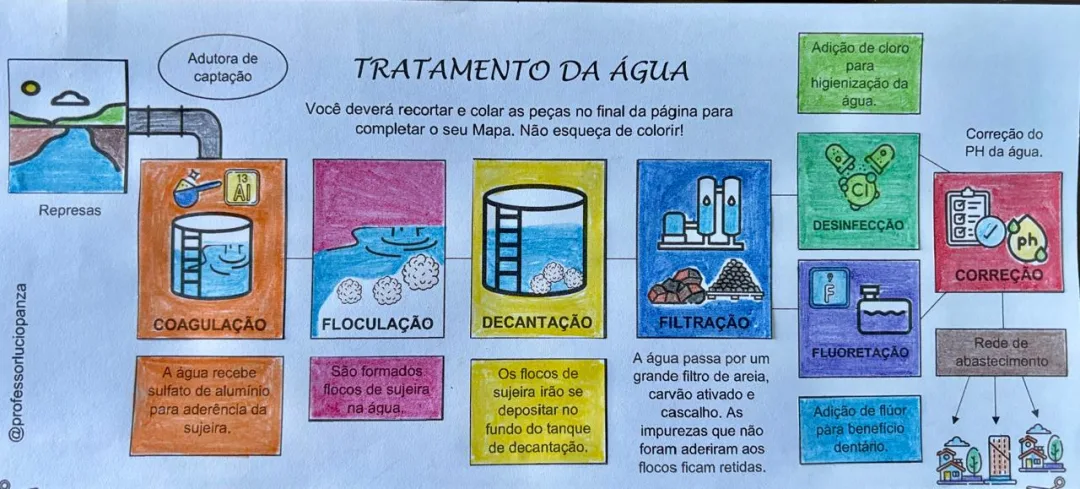 Tratamento da Água Mapa Mental Recorte e Colagem em PDF 7° Ano — imagem 2