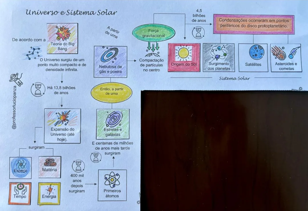 Universo e Sistema Solar Mapa Mental Recorte e Colagem em PDF 9° Ano — imagem 2